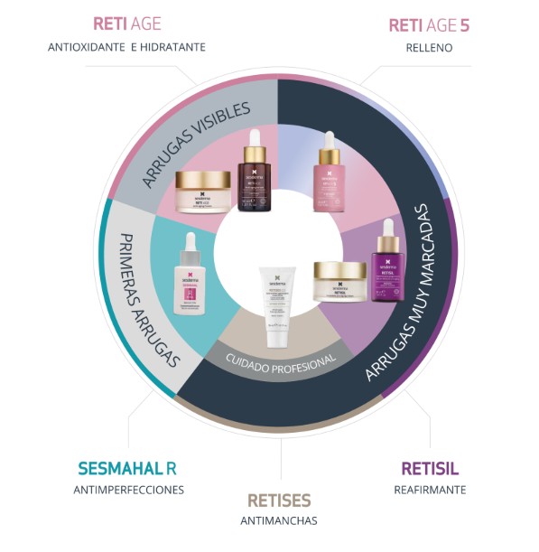 Tipos de retinol y cuando utilizarlos